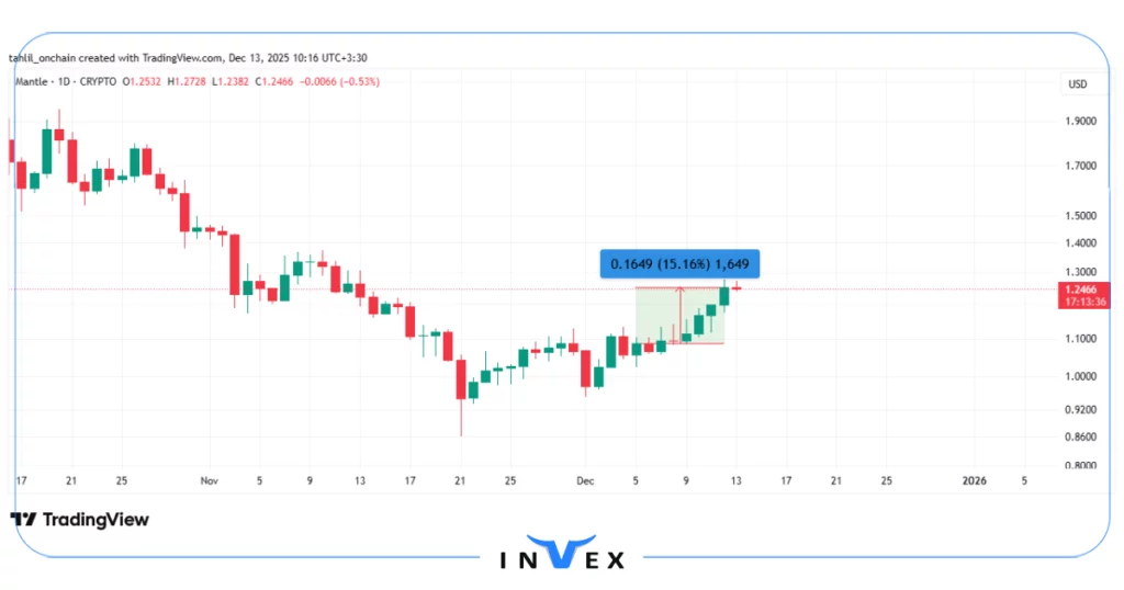 نمودار قیمت منتل