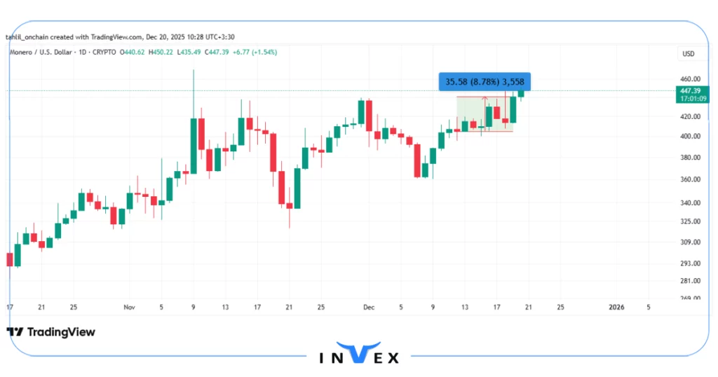 نمودار قیمت مونرو