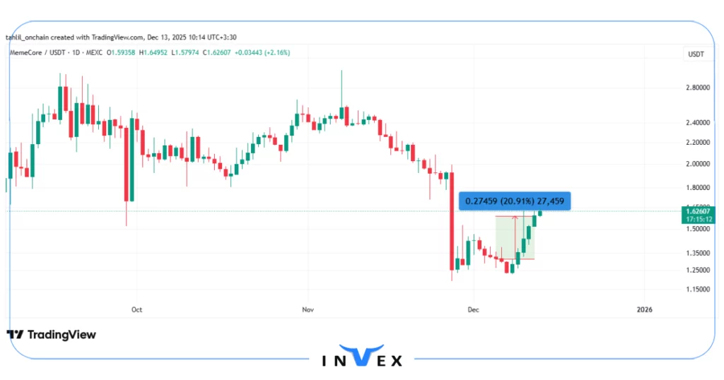 نمودار قیمت میم کور