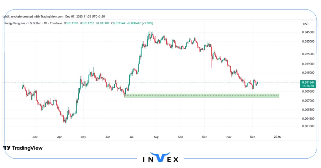 نمودار قیمت پنگو