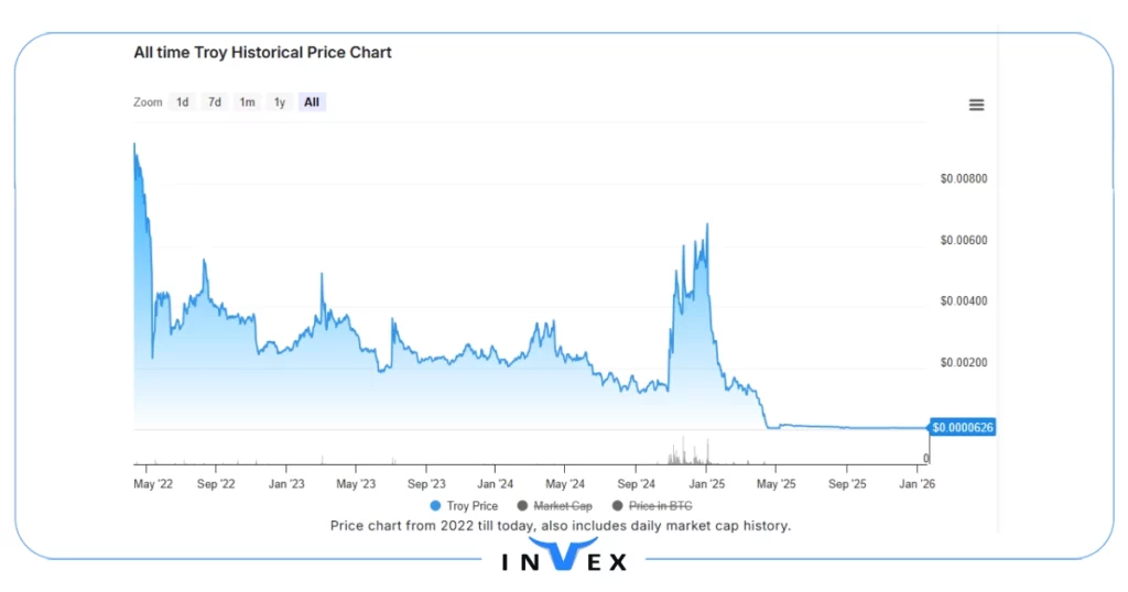 آینده ارز تروی