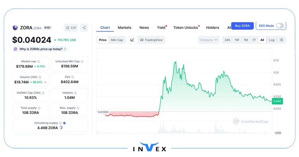 آینده ارز زورا