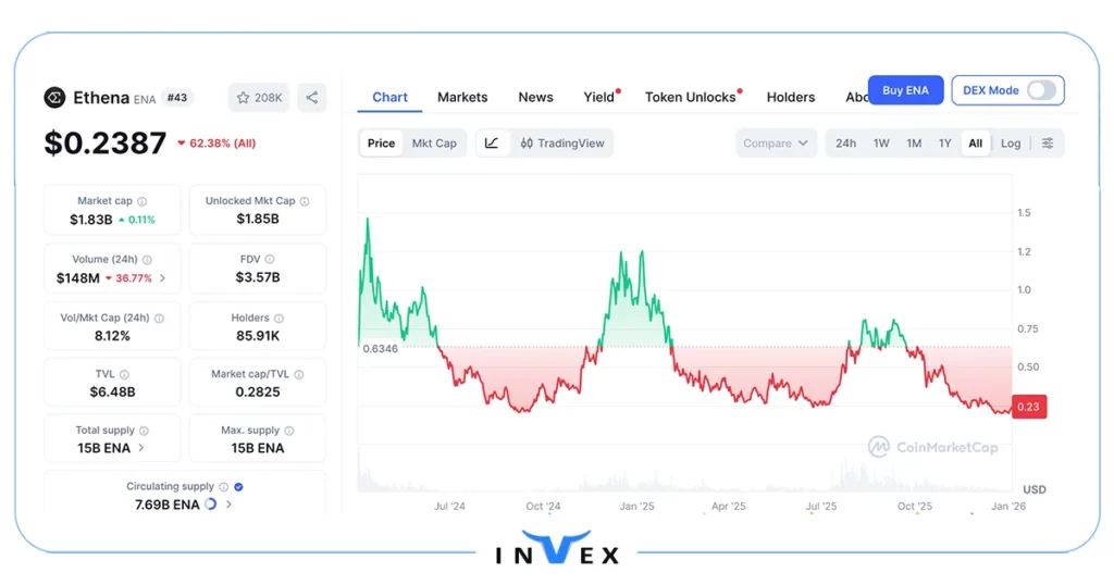 تاریخچه ارز ena