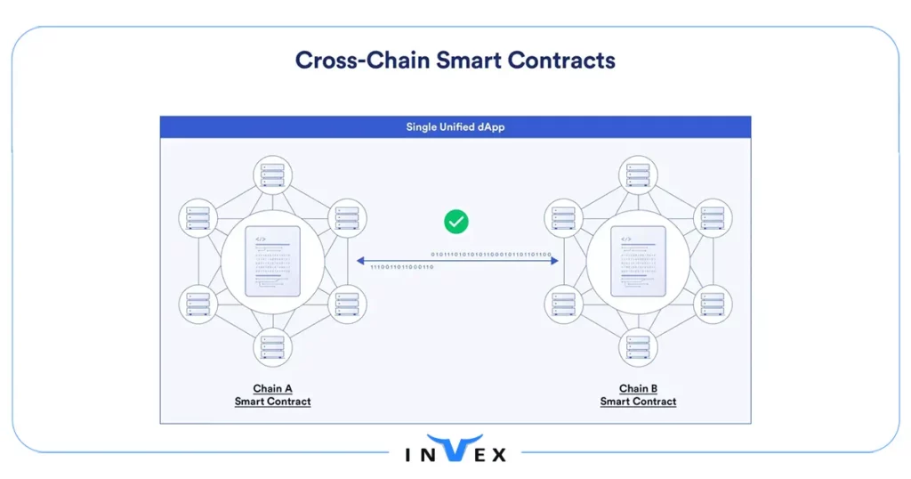 قابلیت همکاری میان زنجیره ای