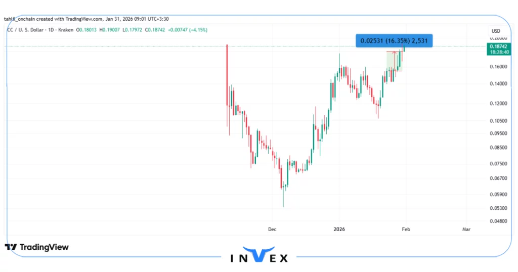نمودار قیمت ارز دیجیتال CC