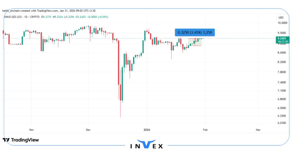 نمودار قیمت ارز دیجیتال لئو