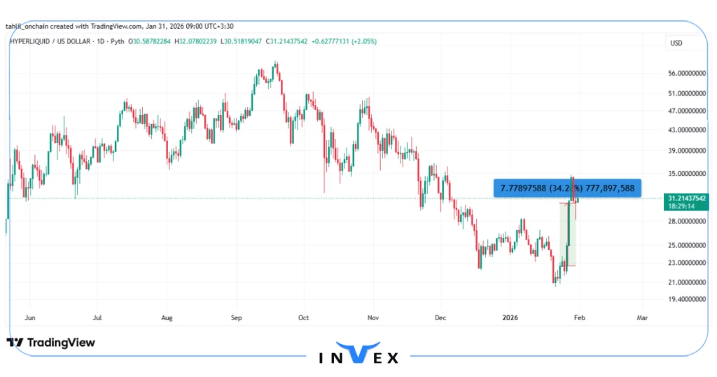 نمودار قیمت ارز هایپر لیکویید