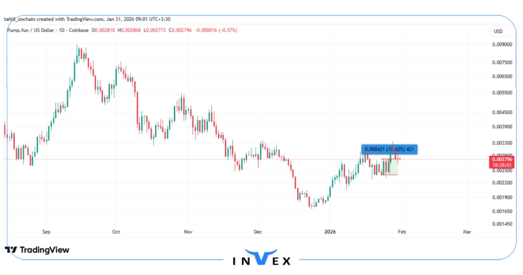نمودار قیمت ارز دیجیتال پامپ