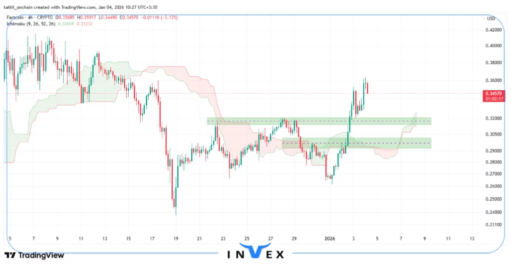 نمودار قیمت فارت کوین