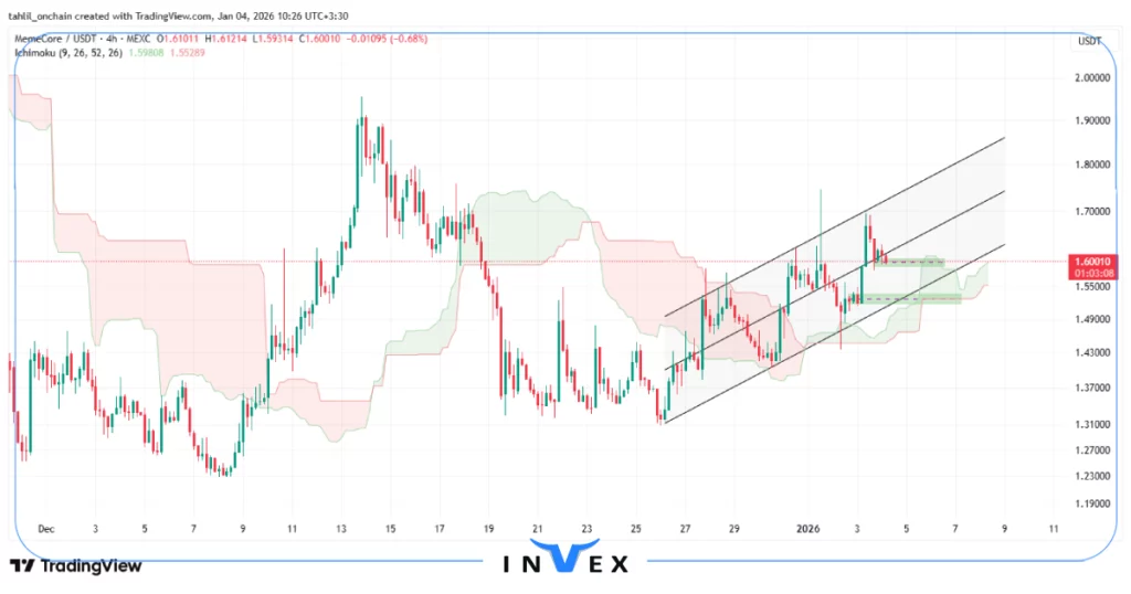 نمودار قیمت میم کور