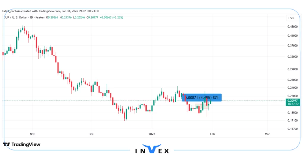 نمودار قیمت ارز دیجیتال ژوپیتر