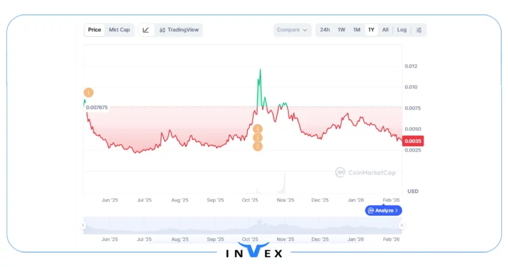 آینده ارز doodles