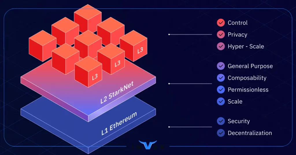 انواع لایه های بلاکچین