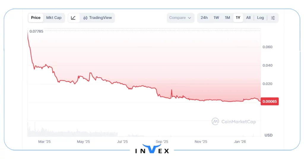 تاریخچه آینده ارز smile