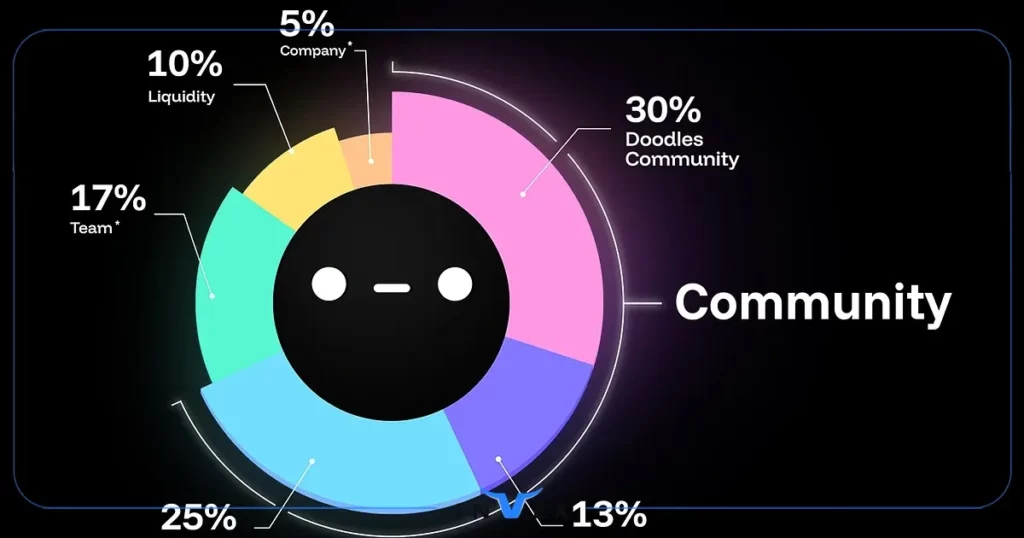 توکنومیکس و آینده ارز dood
