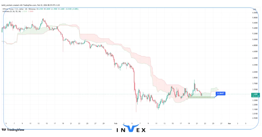 نمودار ارز دیجیتال ترامپ