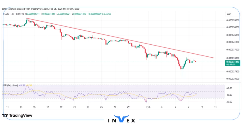 نمودار قیمت فلوکی