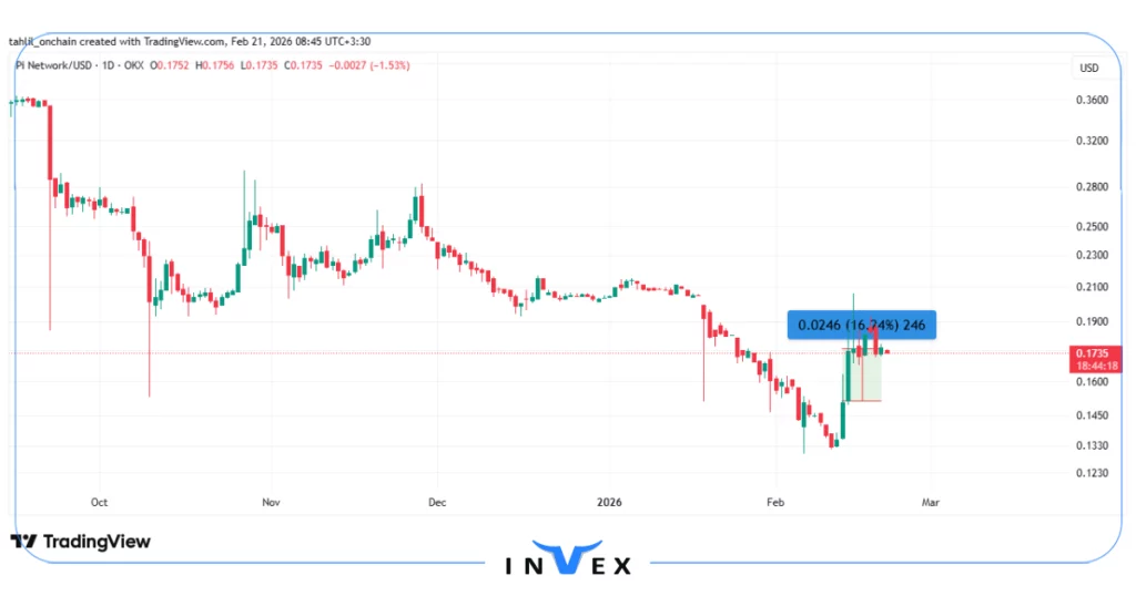 نمودار ارز مورفو