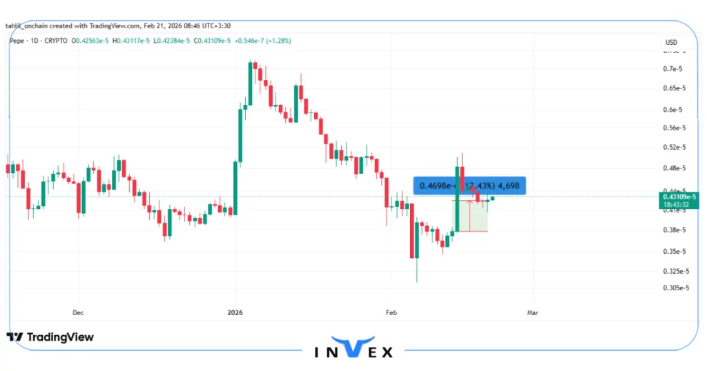 نمودار قیمت ارز پپه