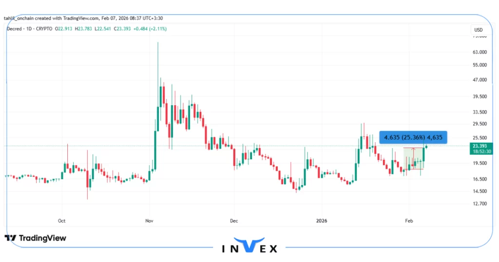 نمودار قیمت DCR