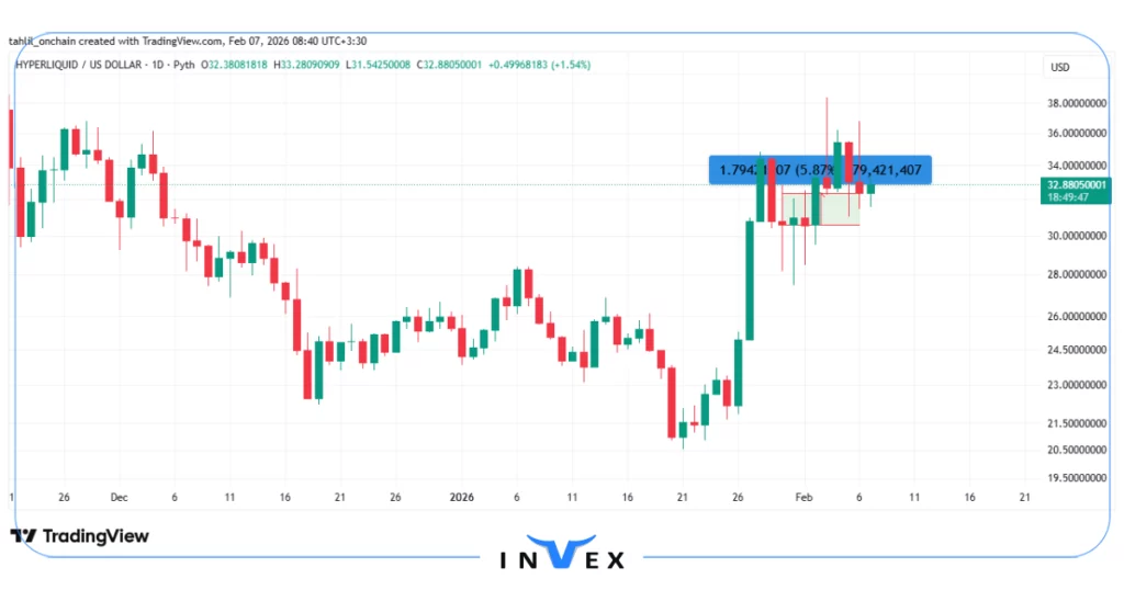 نمودار قیمت HYPE
