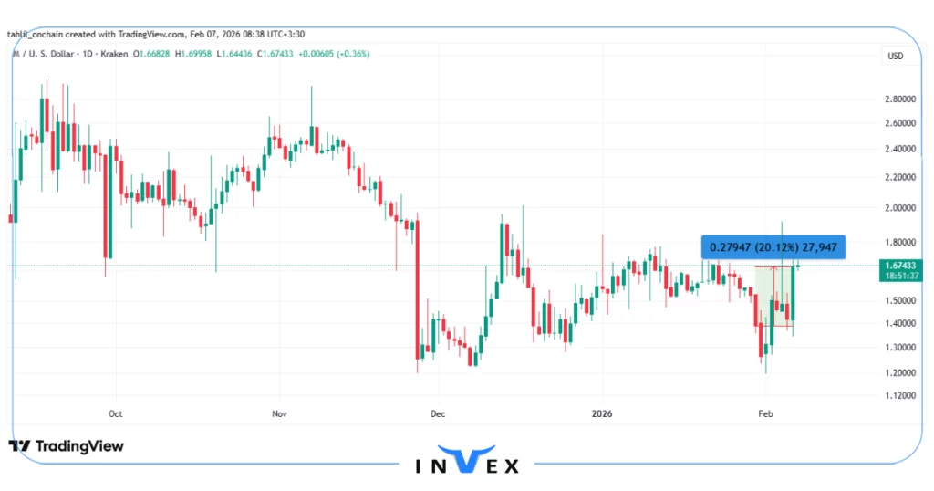 نمودار قیمت M