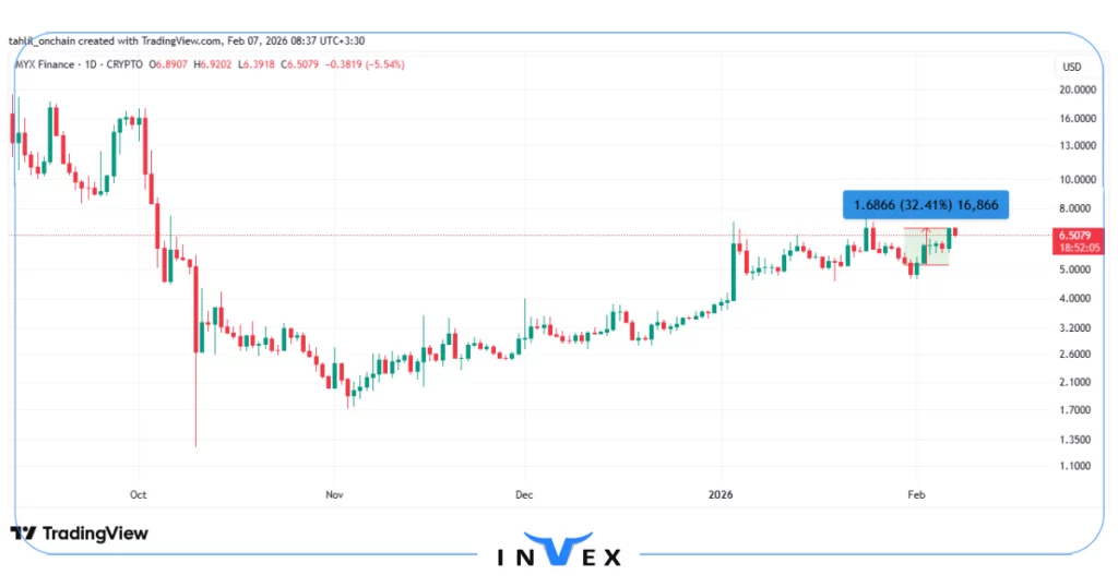 نمودار قیمت MYX