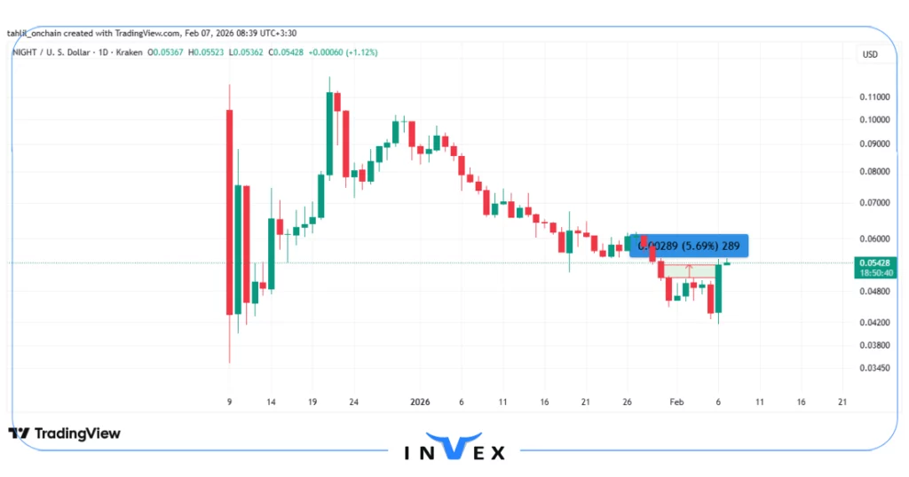 نمودار قیمت ارز NIGHT
