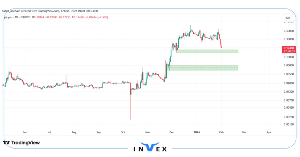 نمودار قیمت PIPPIN