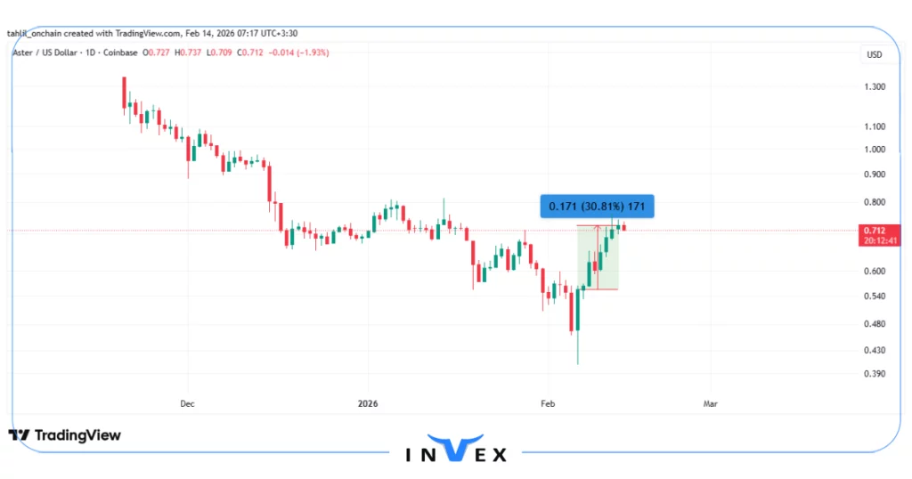 نمودار قیمت ارز دیجیتال ASTER