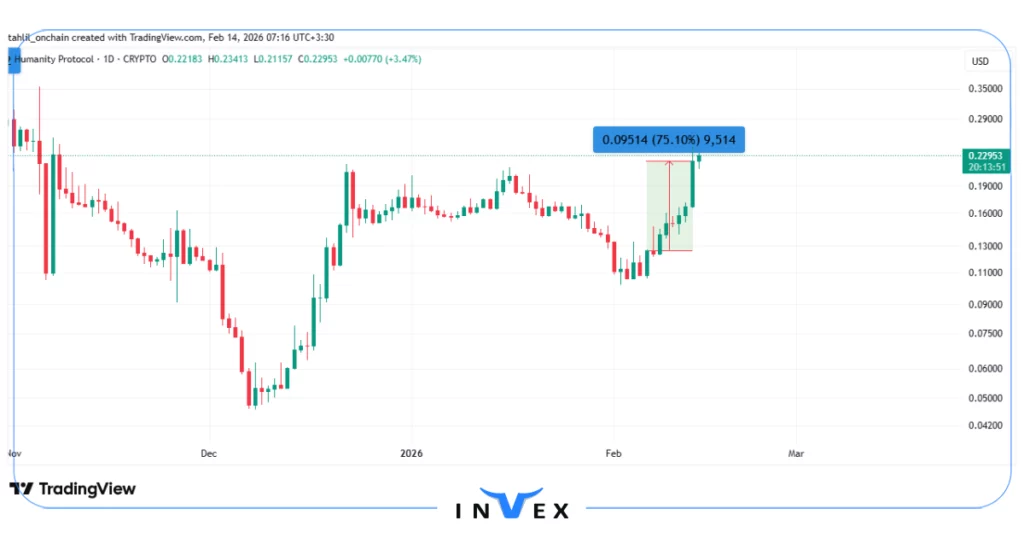 نمودار قیمت ارز دیجیتال H