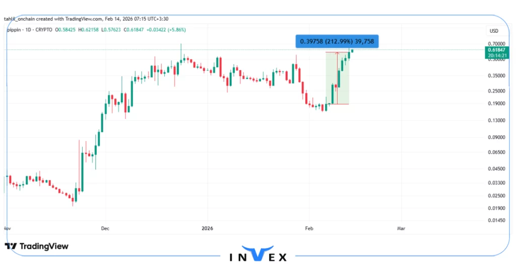 نمودار قیمت ارز دیجیتال PIPPIN