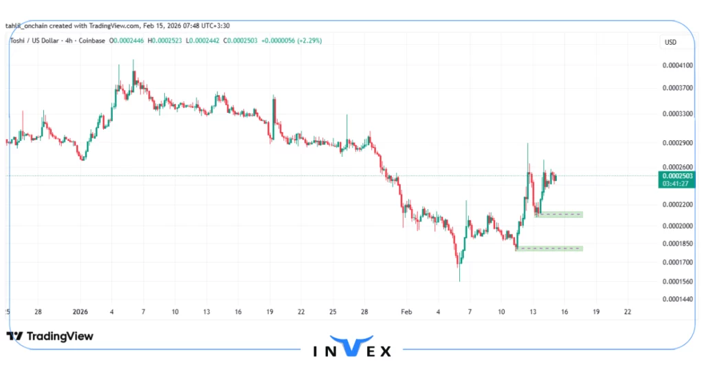 نمودار قیمت ارز دیجیتال توشی