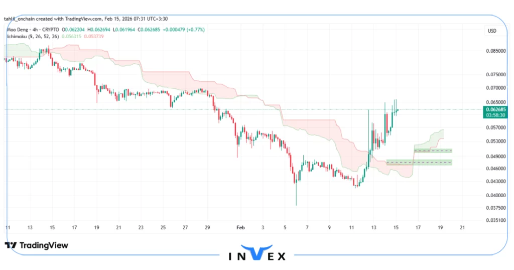 نمودار قیمت مودنگ