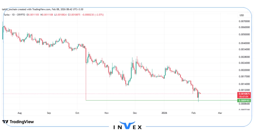نمودار قیمت توربو