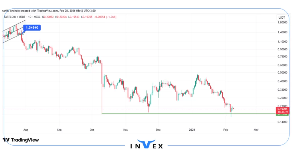 نمودار قیمت فارت کوین