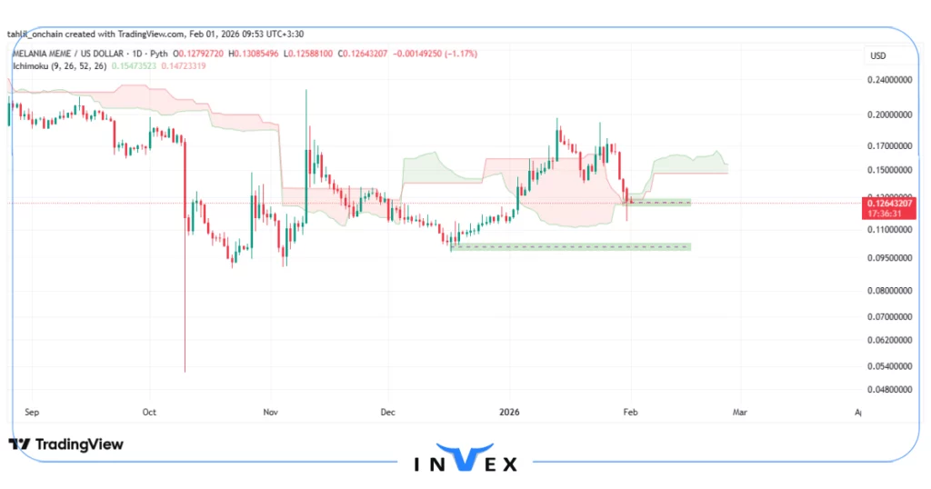 نمودار قیمت ملانیا