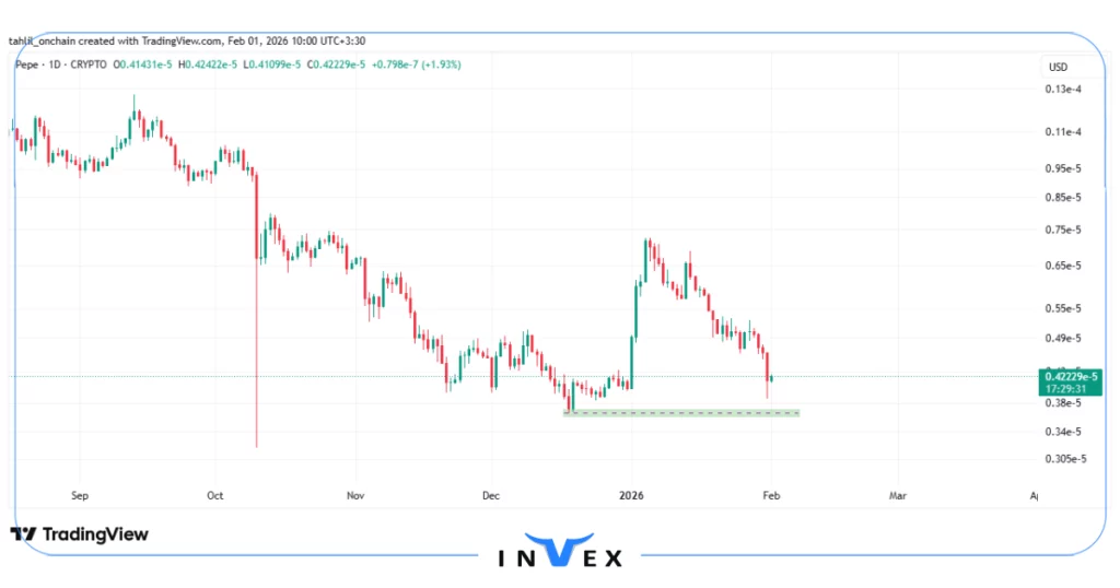 نمودار قیمت پپه